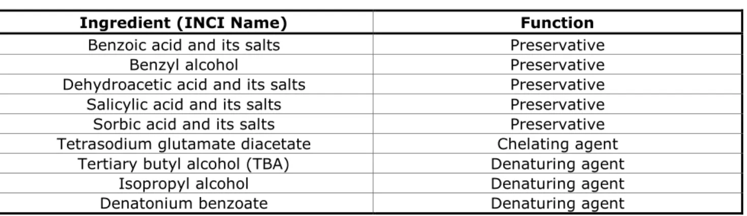 Table 1 : Synthetic ingredients 