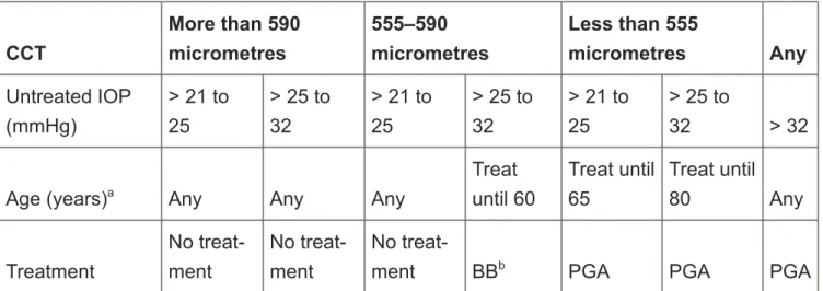 Table 6 Treatment for people with OHT or suspected COAG