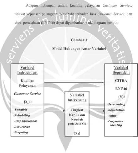 Gambar 3 Model Hubungan Antar Variabel 