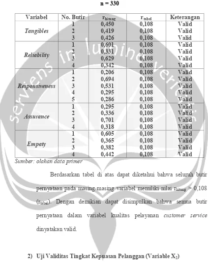 Uji Validitas Kualitas Pelayanan Tabel 2 Customer Service ( X1 )n = 330