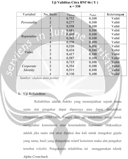 Tabel 4 Uji Validitas Citra BNI’46 ( Y ) 