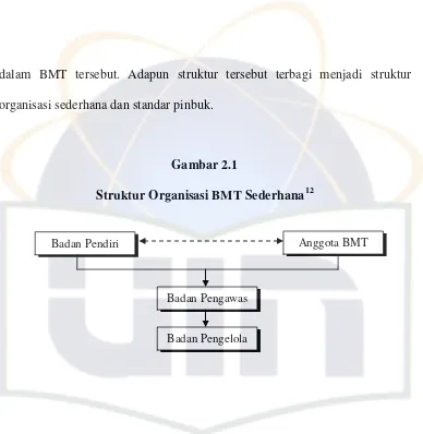 Struktur Organisasi BMT SederhanaGambar 2.1 12 