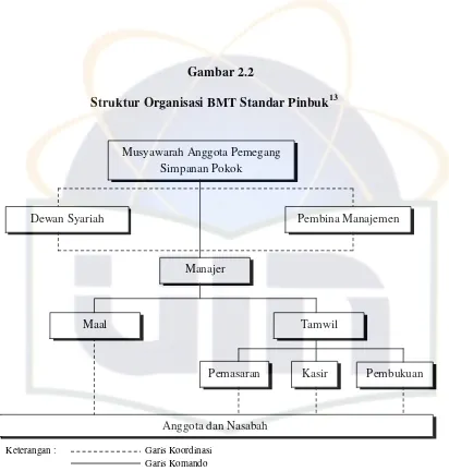 Struktur Organisasi BMT Standar PinbukGambar 2.2 13 