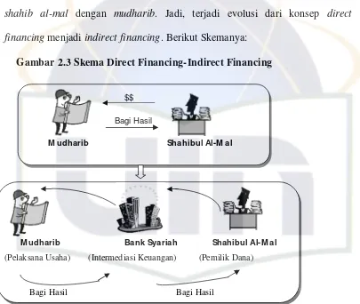 Gambar 2.3 Skema Direct Financing-Indirect Financing 