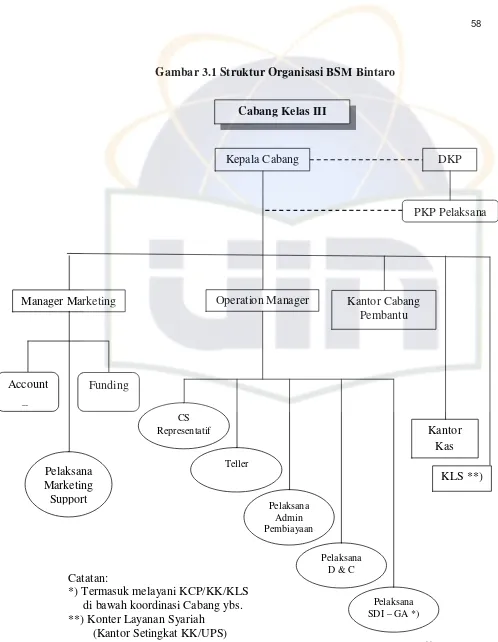 Gambar 3.1 Struktur Organisasi BSM Bintaro 