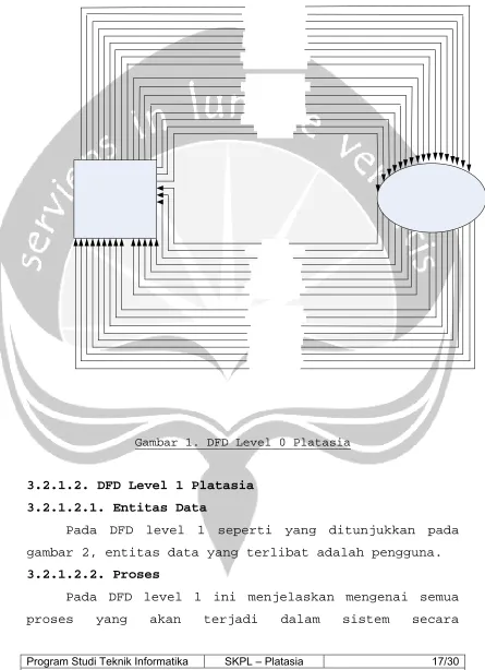 Gambar 1. DFD Level 0 Platasia 