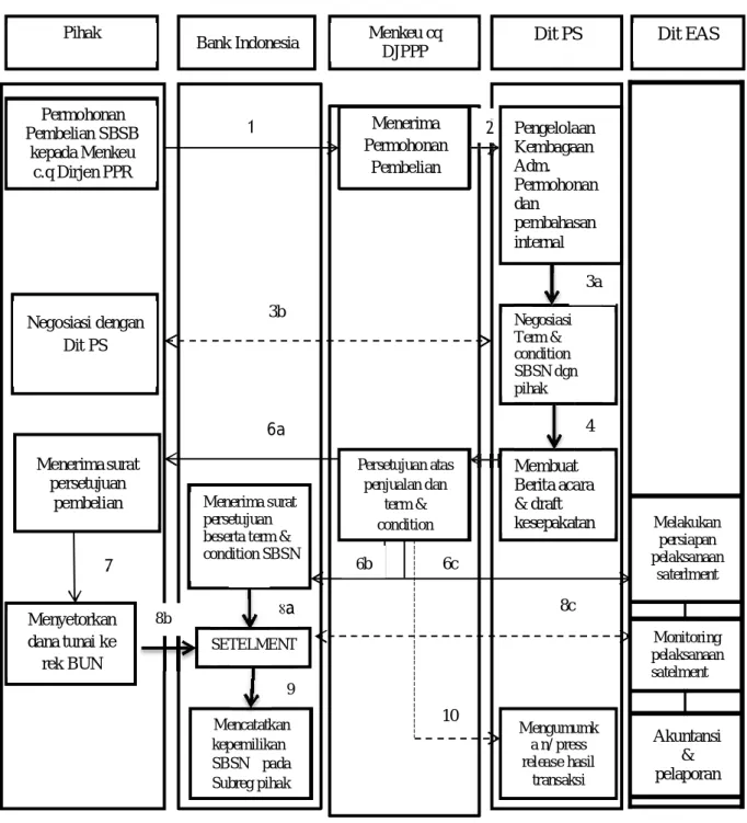 Gambar 6.1 Mekanisme Private Placement 