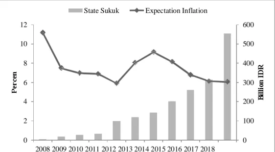 GRAPH 2. The Development of Inflation Expectancy and State sukuk In Indonesia  Source: Processed the data of Bank of Indonesia and Ministry of Finance  In  2008-2012,  inflation  expectations  continued  to  decline