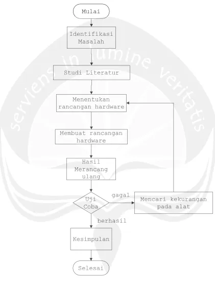 Gambar 1.1. Metodologi Penelitian 