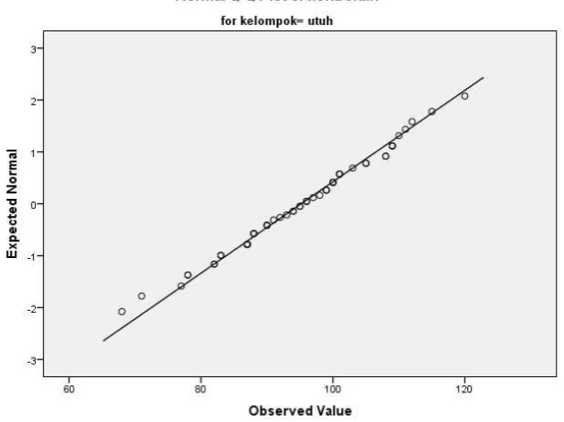 Tabel 4.3 Hasil uji Kolmogorov-smirnov untuk Uji Normalitas 