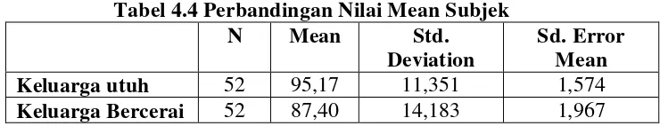 Tabel 4.4 Perbandingan Nilai Mean Subjek 