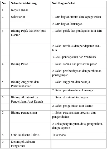 Tabel 3.2 SKPD DPPKAD Kabupaten Karo 