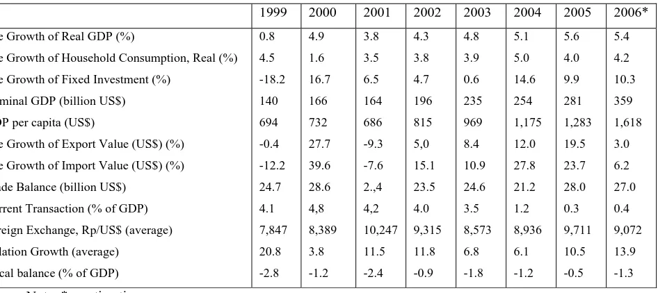 Table 1: The Realization of Macro Economic Performance in Indonesia in 