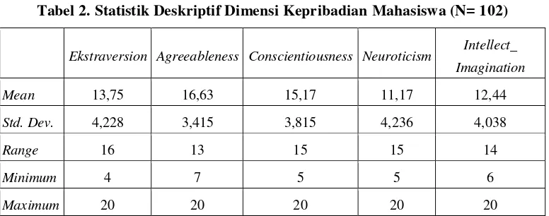 Tabel 2. Statistik Deskriptif Dimensi Kepribadian Mahasiswa (N= 102) 