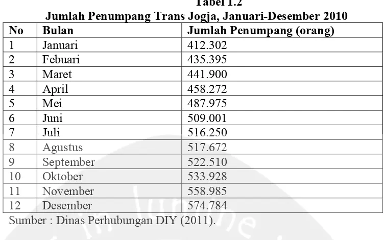 Tabel 1.2 Jumlah Penumpang Trans Jogja, Januari-Desember 2010 