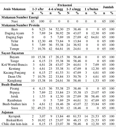 Tabel 4.5 Distribusi Jenis dan Frekuensi Bahan Makanan Balita di 