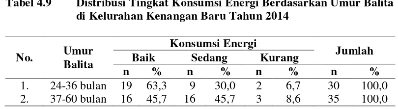 Tabel 4.9 Distribusi Tingkat Konsumsi Energi Berdasarkan Umur Balita 