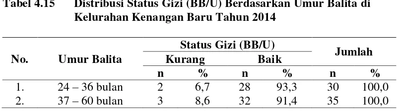 Tabel 4.13 Distribusi Status Gizi (TB/U) di Kelurahan Kenangan Baru Tahun 2014 