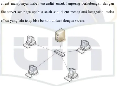 Gambar 2.9 Topologi Star 