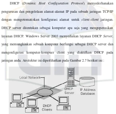 Gambar 2.11 Konfigurasi DHCP Client Server 
