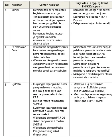 Tabel 3. Rencana Kerja Pemantauan dam Peran TKPK 