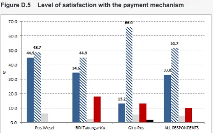 Figure D.5 Level of satisfaction with the payment mechanism 