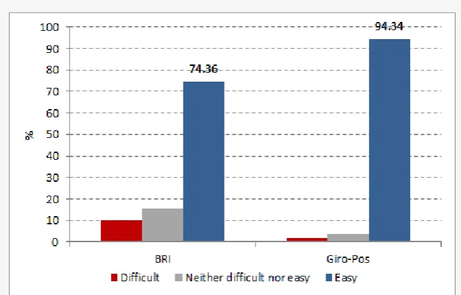 Figure D.6 Ease of opening an account to access PKH payments 