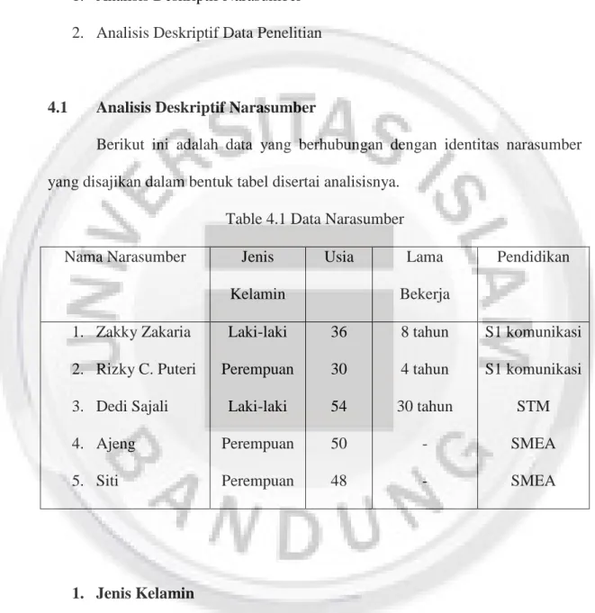 Table 4.1 Data Narasumber  Nama Narasumber  Jenis 