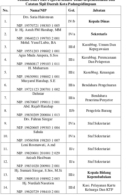 Tabel 3.1 Jumlah Dan Posisi Pegawai Kantor Dinas Kependudukan Dan 