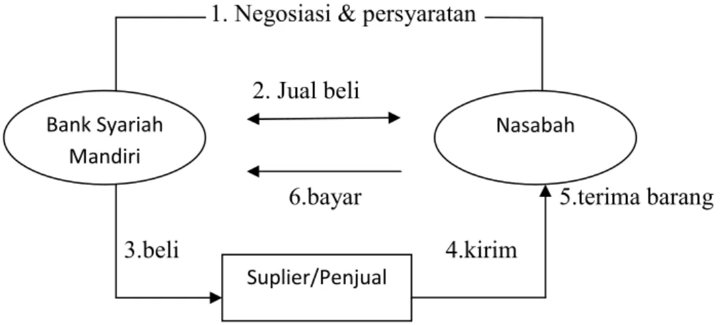 Gambar 3.3  Skema Murabahah / ()