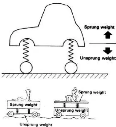 Gambar 2. Oskilasi pada Sprung Weight 