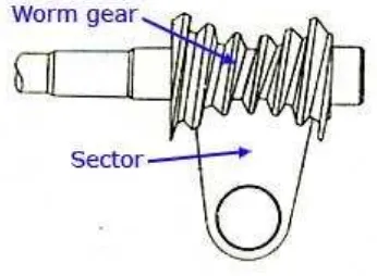 Gambar 6. Steering Gear Model Screw dan Nut 