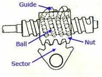 Gambar 8. Steering Gear Model Rack and Pinion 