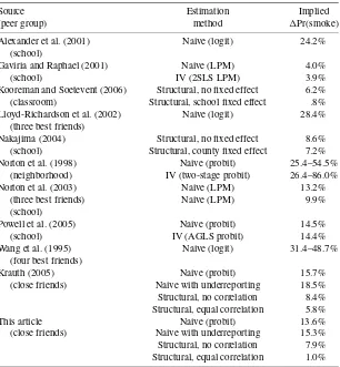 Table 5. Comparison of estimated peer effects in this article and in previous studies
