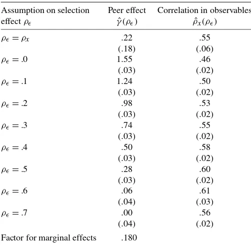 Table 4. Estimated peer/selection effect under alternativeidentifying restrictions