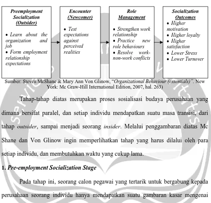 Gambar 1.2. Stages of Organizational Socialization. 