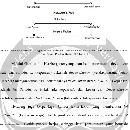 Gambar 1.3. Perbandingan Antara Traditional View of Motivations, dan Herzberg’s View of Motivation dan Hygiene Factors