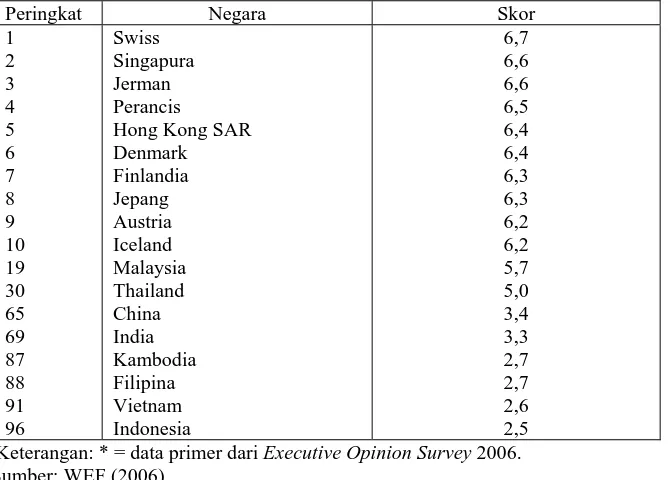 Tabel 9: Jumlah prosedur yang diperlukan untuk memulai suatu bisnis  dalam The Global Competitiveness Report 2006-2007* 