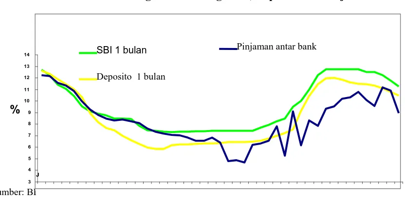 Gambar 2: Perkembangan Suku Bunga SBI, Deposito dan Pinjaman Antar Bank (%), 2006 