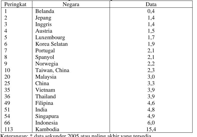 Tabel 1: Rata-rata perbedaan suku bunga antara Pinjaman dan Deposito di dalam The Global Competitiveness Report 2006-2007* 