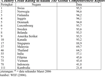 Tabel 3: Country Credit Rating di dalam The Global Competitiveness Report 2006-2007* Peringkat Negara Data 