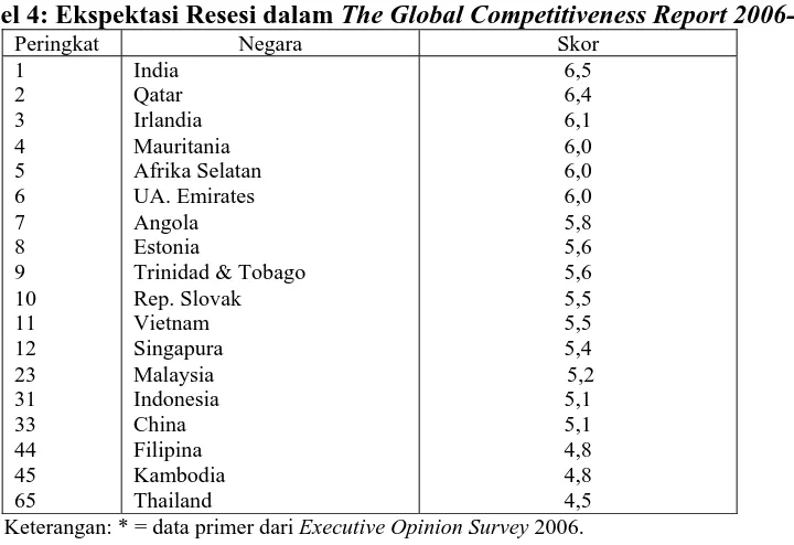 Tabel 4: Ekspektasi Resesi dalam The Global Competitiveness Report 2006-2007* Peringkat Negara Skor 