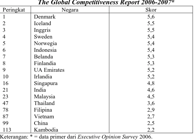 Tabel 5: Kemudahan Akses ke Kredit Perbankan dalam  The Global Competitiveness Report 2006-2007* 