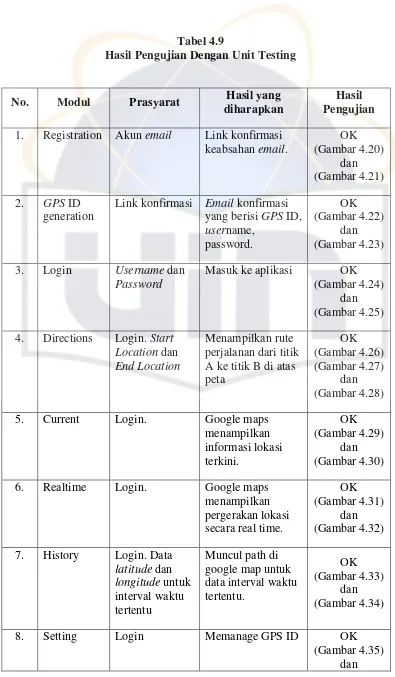 Tabel 4.9 Hasil Pengujian Dengan Unit Testing 