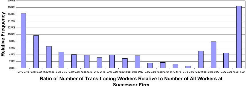 Figure 2. Frequency distribution: Relative importance of transitioning cluster of workers to successor ﬁrm.