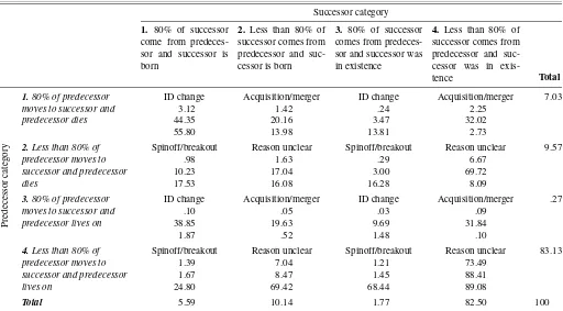 Table 4. Relative frequency of successor/predecessor combinations