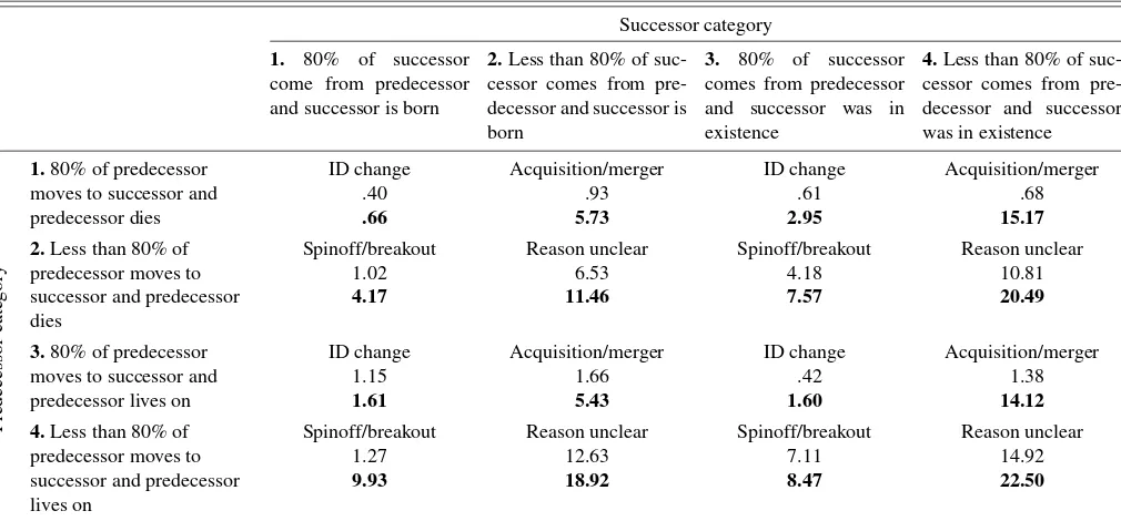 Table 6. Successor/predecessor comparisons when transitions involve industry 7363 ﬁrms