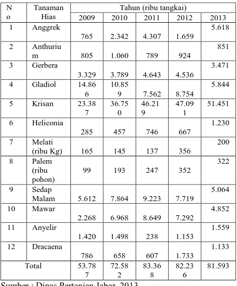 Tabel 2.  Salahsatu sentra produksi tanaman hias di Jawa Barat yaitu Desa Cihideung Kecamatan Parongpong Kabupaten Bandung Barat dan para petaninya tergabung dalam Asosiasi Petani Pedagang Tanaman Hias Cihideung (APPTHC)