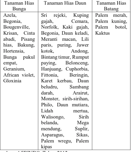 Tabel 2. Jumlah Tanaman Hias dan Bunga Potong yang Terjual Setiap Minggu di Beberapa Wilayah di Indonesia (ribuan tangkai)  