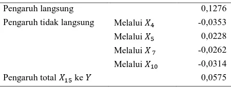 Tabel 10. Pengaruh Langsung, Pengaruh Tidak Langsung, dan Pengaruh Total Faktor Penggilingan (���) terhadap Tingkat Susut Hasil Gabah dan Beras  